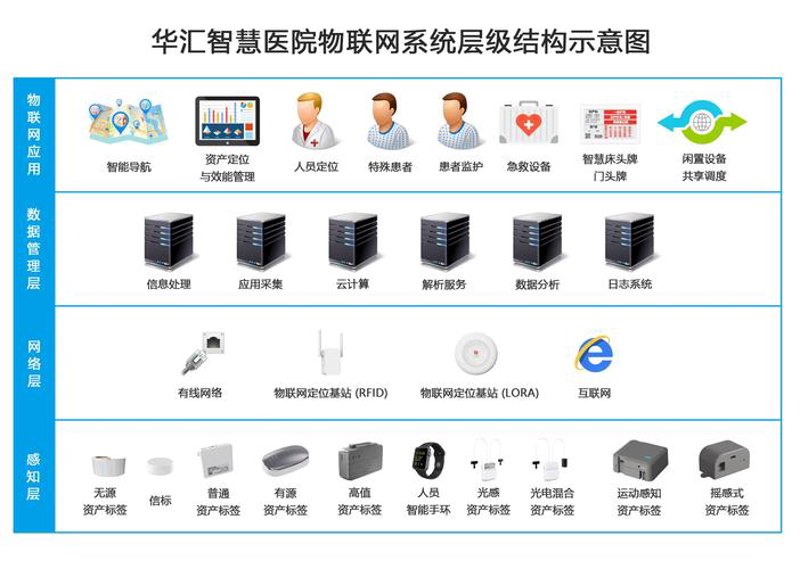 医疗信息化的发展趋势与应用前景